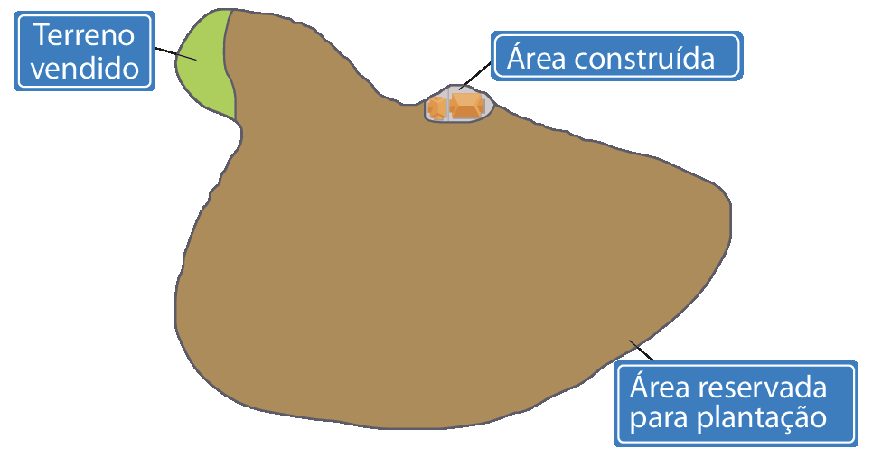 Ilustração. Terreno de formato irregular, com grande área marrom, indicando área reservada para a plantação. Na parte superior à esquerda, pequena área verde, indicando Terreno vendido. Na parte superior á direita da área marrom, área pequena laranja, indicando área construída.