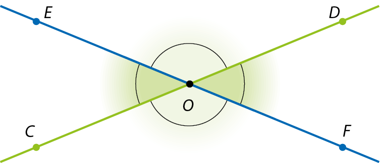 Figura geométrica. Representação de duas retas concorrentes em um ponto O. Uma delas passa pelos pontos C e D, em lados opostos de O. A outra passa pelos pontos E e F em lados opostos de O. Há destaque para o par de ângulos EOC e DOF, opostos pelo vértice O, e o par de ângulos EOD e COF, opostos pelo vértice O.