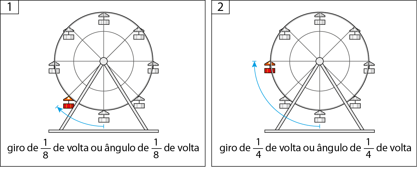 Ilustrações. À esquerda, representação de uma roda-gigante em preto e branco com 8 cabines em volta espaçadas igualmente. De cada cabine saem cabos que se encontram no centro da roda-gigante. Da cabine mais próxima do chão sai uma seta azul no sentido horário, contornando um trecho da roda-gigante, até a segunda cabine que está destacada em vermelho. Abaixo, o texto: giro de um 1 oitavo de volta ou ângulo de 1 oitavo de volta. À direita, representação de uma roda-gigante em preto e branco com 8 cabines em volta espaçadas igualmente. De cada cabine saem cabos que se encontram no centro da roda-gigante. Da cabine mais próxima do chão sai uma seta azul no sentido horário, contornando um trecho da roda-gigante, até a terceira cabine que está destacada em vermelho. Abaixo, o texto: giro de um 1 quarto de volta ou ângulo de 1 quarto de volta.
