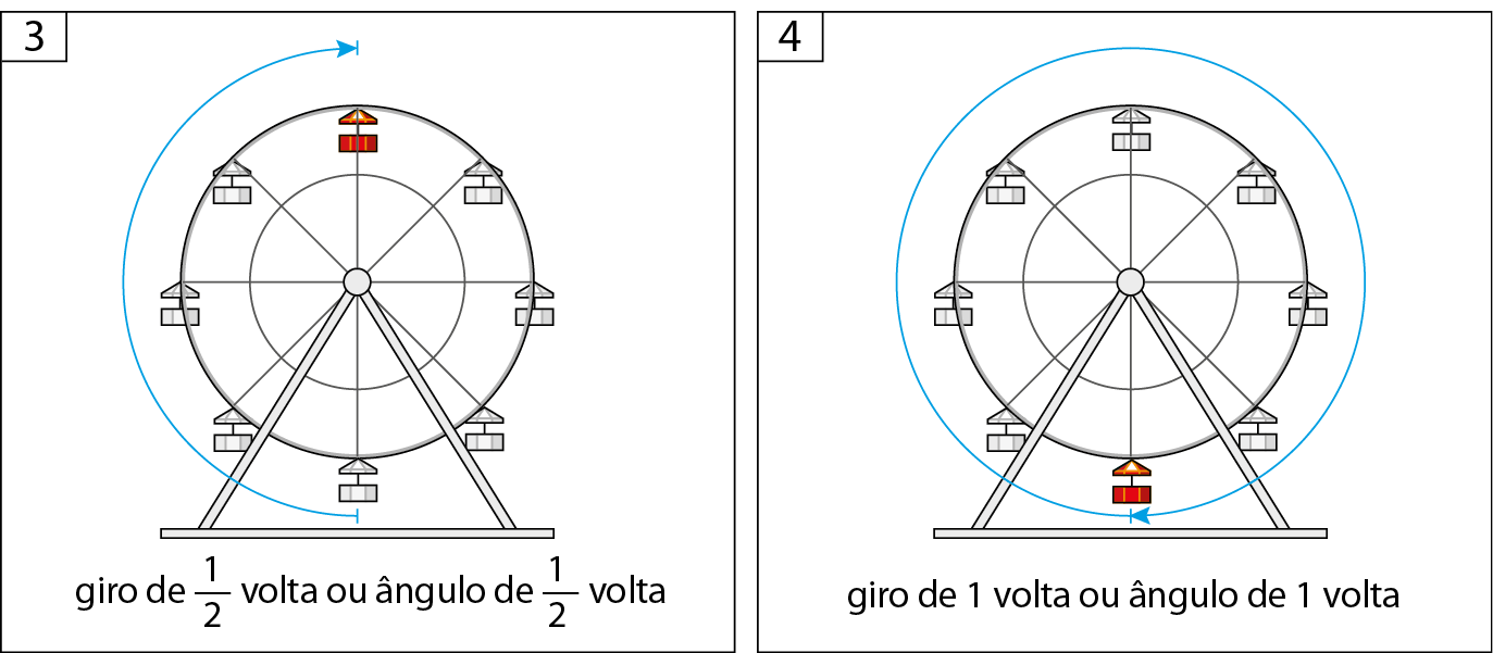 Ilustrações. À esquerda, representação de uma roda-gigante em preto e branco com 8 cabines em volta espaçadas igualmente. De cada cabine saem cabos que se encontram no centro da roda-gigante. Da cabine mais próxima do chão sai uma seta azul no sentido horário, contornando um trecho da roda-gigante, até a quinta cabine que está destacada em vermelho. Abaixo, o texto: giro de meia volta ou ângulo de meia volta. À direita, representação de uma roda-gigante em preto e branco com 8 cabines em volta espaçadas igualmente. De cada cabine saem cabos que se encontram no centro da roda-gigante. Da cabine mais próxima do chão sai uma seta azul no sentido horário até contornar a roda-gigante e retornar à mesma cabine que recebe destaque em vermelho. Abaixo, o texto: giro de uma volta ou ângulo de uma volta.