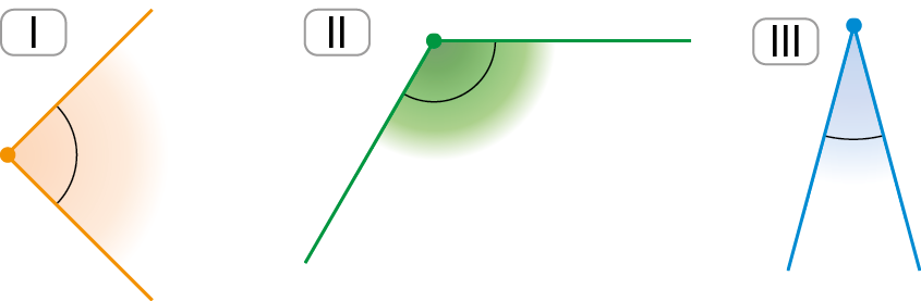 Figuras geométricas. Da esquerda para a direita, a primeira figura é a representação de um ângulo laranja cujas semirretas são perpendiculares. A segunda figura é a representação de um ângulo verde cuja medida de abertura é maior do que noventa graus e menor do que cento e oitenta graus. A terceira figura é a representação de um ângulo azul cuja medida de abertura é menor do que noventa graus.