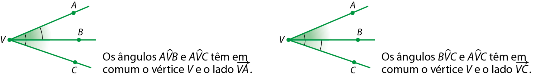Figuras geométricas. À esquerda, representação dos ângulos AVB e BVC. O lado VB é comum aos dois ângulos. O lado VA de AVB está acima de VB e o lado VC de BVC está abaixo de VB. Há destaque para os ângulos AVB e AVC. Na lateral da figura, o texto: os ângulos AVB e AVC têm em comum o vértice V e o lado VA. À direita, a representação dos ângulos AVB e BVC. O lado VB é comum aos dois ângulos. O lado VA de AVB está acima de VB e o lado VC de BVC está abaixo de VB. Há destaque para os ângulos BVC e AVC. Na lateral da figura, o texto: os ângulos BVC e AVC têm em comum o vértice V e o lado VC.