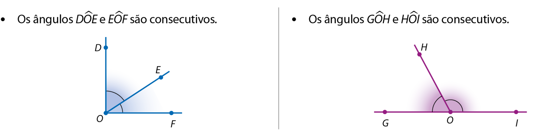 Figuras geométricas. À esquerda, representação dos ângulos DOE e EOF. O lado OE é comum aos dois ângulos. O lado OD de DOF forma um ângulo reto com o lado OF. Acima da figura, o texto: os ângulos DOE e EOF são consecutivos. 
À direita, representação dos ângulos GOH e HOI. O lado OH é comum aos dois ângulos. O lado OG de GOI forma um ângulo raso com o lado OI. Acima da figura, o texto: os ângulos GOH e HOI são consecutivos.