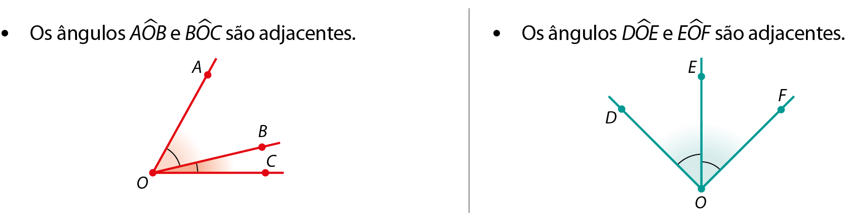 Figuras geométricas. À esquerda, representação dos ângulos AOB e BOC. O lado OB é comum aos dois ângulos. O lado OA de AOC está acima de OB e o lado OC de AOC está abaixo de OB. Acima da figura, o texto: os ângulos AOB e BOC são adjacentes. À direita, representação dos ângulos DOE e EOF. O lado OE é comum aos dois ângulos. O lado OD de DOF está à esquerda de OE o lado OF de DOF está à direita de OE. Acima da figura, o texto, os ângulos DOE e EOF são adjacentes.