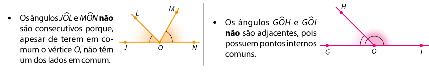 Figuras geométricas. À esquerda, representação dos ângulos JOL e MON. Os ângulos possuem vértice O em comum, mas não tem lado em comum. Ao lado da figura, o texto: os ângulo JOL e MON não são consecutivos porque, apesar de terem em comum o vértice O, não têm um dos lados em comum. À direita, representação dos ângulos GOH e GOI. O lado GO de GOI forma um ângulo raso com o lado OI. Há destaque para os ângulos GOH e GOI. Ao lado da figura, o texto: os ângulos GOH e GOI não são adjacentes, pois possuem pontos internos comuns.