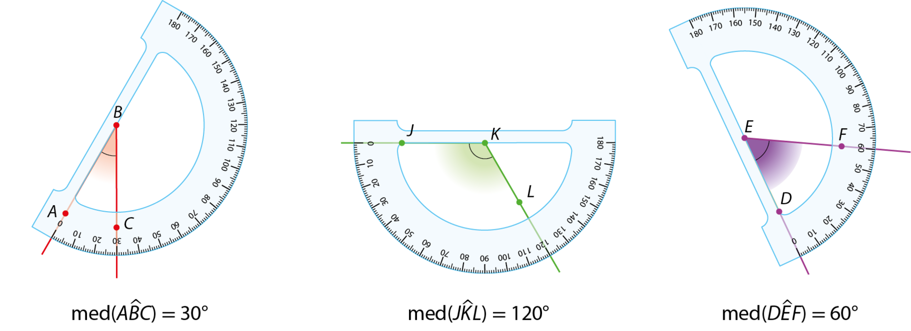 Esquemas. Da esquerda para a direita, o primeiro esquema é a representação de um ângulo ABC. Sobre o ângulo está posicionado um transferidor de 180 graus. O vértice do ângulo coincide com o centro do transferidor. O lado BA do ângulo está alinhado, na horizontal, com o número 0 do transferidor e o lado BC  está alinhado com o número 30 do transferidor, indicando que a abertura do ângulo é de 30 graus. Abaixo da figura, a sentença: medida da abertura do ângulo ABC é igual a 30 graus. O segundo esquema é a representação de um ângulo JKL. Sobre o ângulo está posicionado um transferidor de 180 graus. O vértice do ângulo coincide com o centro do transferidor. O lado KJ do ângulo está alinhado, na horizontal, com o número 0 do transferidor e o lado KL está alinhado com o número 120 do transferidor, indicando que a abertura do ângulo é de 120 graus. Abaixo da figura, a sentença: medida da abertura do ângulo JKL é igual a 120 graus. O terceiro esquema é a representação de um ângulo DEF. Sobre o ângulo está posicionado um transferidor de 180 graus. O vértice do ângulo coincide com o centro do transferidor. O lado ED do ângulo está alinhado, na horizontal, com o número 0 do transferidor e o lado EF está alinhado com o número 60 do transferidor, indicando que a abertura do ângulo é de 60 graus. Abaixo da figura, a sentença: medida da abertura do ângulo DEF é igual a 60 graus.
