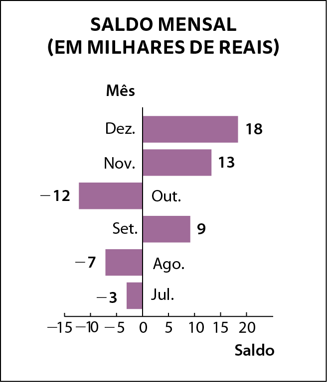 Gráfico de barras simples horizontais. Gráfico representando o saldo mensal em milhares de reais. No eixo vertical estão indicados os meses, de baixo para cima: julho, agosto, setembro, outubro, novembro, dezembro. No eixo horizontal estão indicados os saldos, da esquerda para a direita: menos quinze, menos dez, menos cinco, zero, cinco, dez, quinze, vinte. O saldo de cada mês foi: julho: menos três; agosto: menos sete; setembro: nove; outubro: menos doze; novembro: treze; dezembro: dezoito.