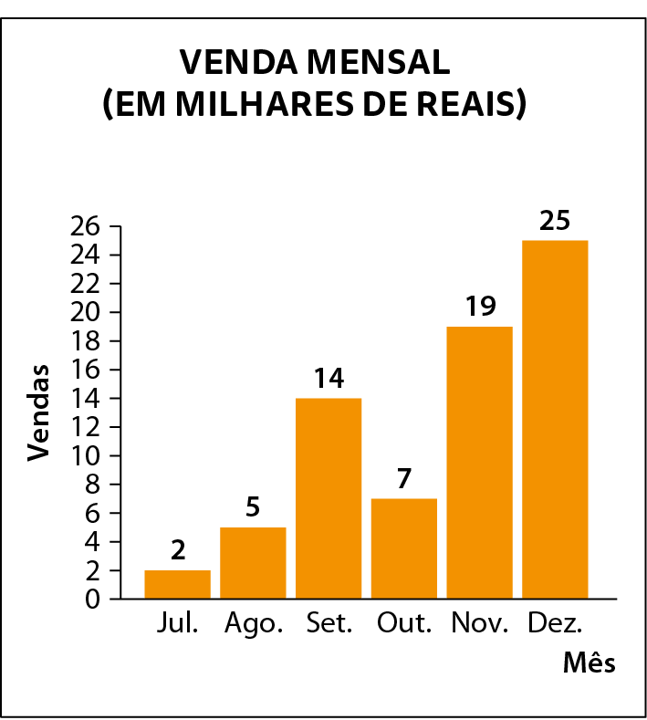 Gráfico de barras simples verticais. Gráfico representando a venda mensal em milhares de reais. No eixo horizontal estão indicados os meses, da esquerda para a direita: julho, agosto, setembro, outubro, novembro, dezembro. No eixo vertical estão indicadas as vendas, de baixo para cima: 0, 2, 4, 8, 10, 12, 14, 16, 18, 20, 22, 24, 26. A venda de cada mês foi: julho: 2 agosto: 5 setembro: 14 outubro: 7 novembro: 19 dezembro: 25