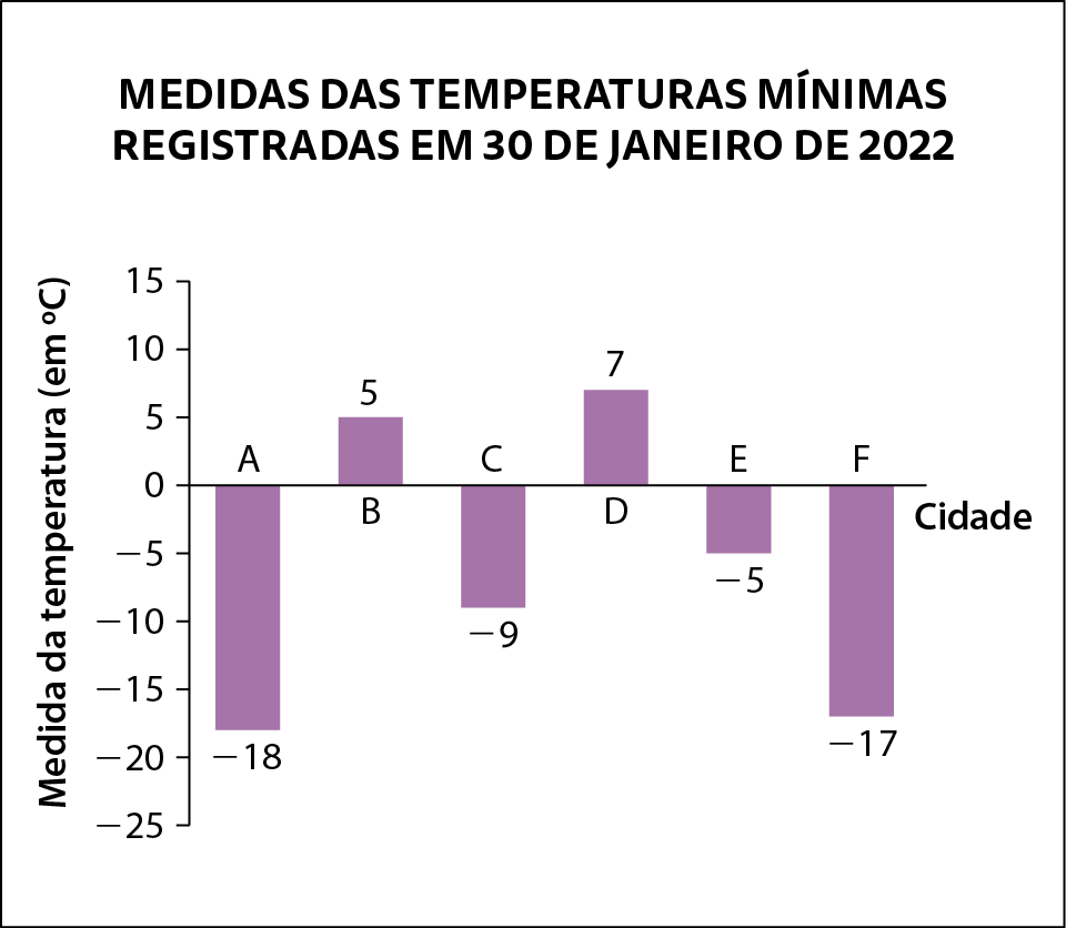Gráfico de barras simples verticais. Gráfico representando as medidas das temperaturas mínimas registradas em 30 de janeiro de 2022. No eixo horizontal estão indicadas as cidades, da esquerda para a direita: A, B, C, D, E, F. No eixo vertical estão indicadas as medidas de temperatura, em graus Celsius, de baixo para cima: menos 25, menos 20, menos 15, menos 10, menos 5, 0, 5, 10, 15. A medida de temperatura registrada em cada cidade foi: A: menos 18 graus Celsius B: 5 graus Celsius C: menos 9 graus Celsius D: 7 graus Celsius E: menos 5 graus Celsius F: menos 17 graus Celsius