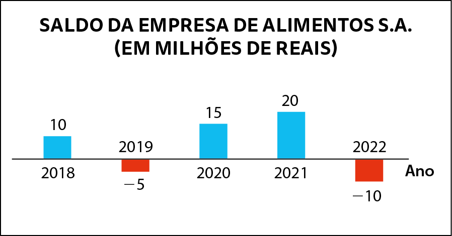 Gráfico de barras simples verticais. Gráfico representando o saldo da empresa de alimentos S.A. em milhões de reais. No eixo horizontal estão indicados os anos, da esquerda para a direita: 2mil18, 2mil19, 2mil20, 2mil21, 2mil22. Os anos que tiveram saldo positivo estão com barras azuis e o saldo indicado acima da barra. Os anos que tiveram saldo negativo estão com barras vermelhas e o saldo abaixo da barra. O saldo de cada ano foi: 2mil18: dez 2mil19: menos cinco 2mil20: quinze 2mil21: vinte 2mil22: menos dez
