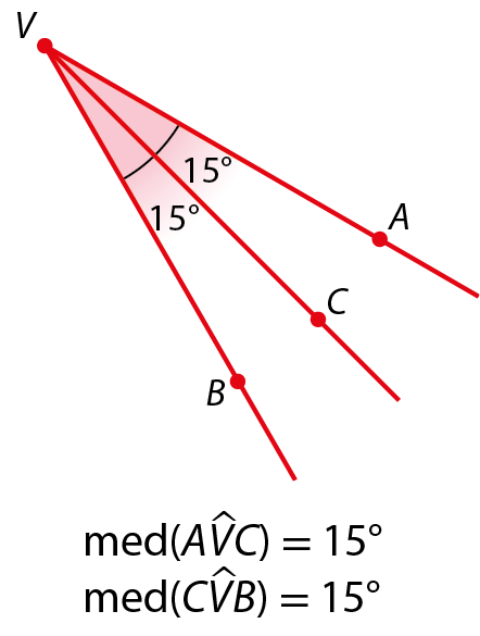 Figura geométrica. Representação de ângulo agudo vermelho AVB. Foi traçada uma semirreta VC, interior ao ângulo, dividindo-o em duas partes de mesma medida, 15 graus. Abaixo, está escrito: medida do ângulo AVC é igual a 15 graus; medida do ângulo CVB é igual a 15 graus.