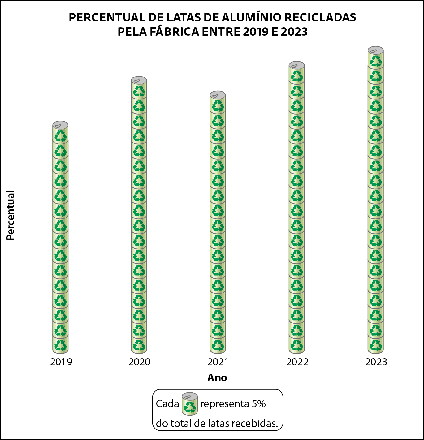 Pictograma. PERCENTUAL DE LATAS DE ALUMÍNIO RECICLADAS PELA FÁBRICA ENTRE 2019 E 2023. A legenda é indicada por latas (cada lata representa 5 por cento do total de latas recebidas. 2 mil 19: 15 latas. 2 mil 20: 18 latas. 2 mil 21: 17 latas. 2 mil 22: 19 latas. 2 mil 23: 20 latas.