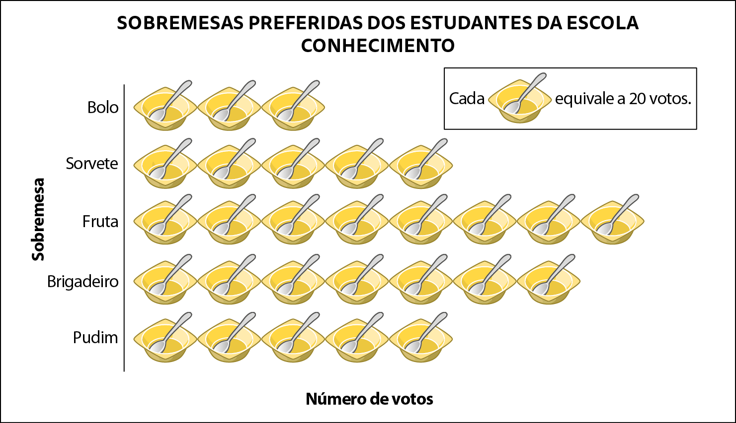 Pictograma. Título: SOBREMESAS PREFERIDAS DOS ESTUDANTES DA ESCOLA CONHECIMENTO. Ícone: pote amarelo com colher dentro. Legenda: Cada ícone equivale a 20 votos. Pudim: 5 ícones Brigadeiro: 7 ícones Fruta: 8 ícones Sorvete: 5 ícones Bolo: 3 ícones