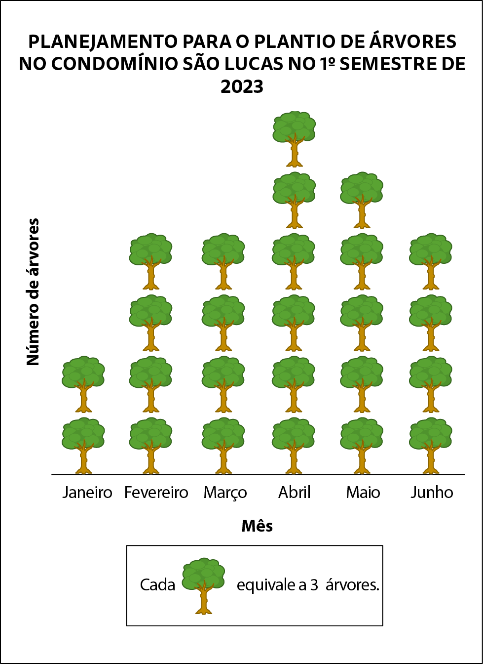 Pictograma. Título: PLANEJAMENTO PARA O PLANTIO DE ÁRVORES NO CONDOMÍNIO SÃO LUCAS NO 1º SEMESTRE DE 2 mil e 23. Ícone: árvore Legenda: Cada ícone equivale a 3 árvores. Eixo vertical: Número de árvores. Eixo horizontal: Mês Janeiro: duas árvores. Fevereiro: 4 ícones. Março: 4 ícones. Abril: 6 ícones. Maio: 5 ícones. Junho: 4 ícones.