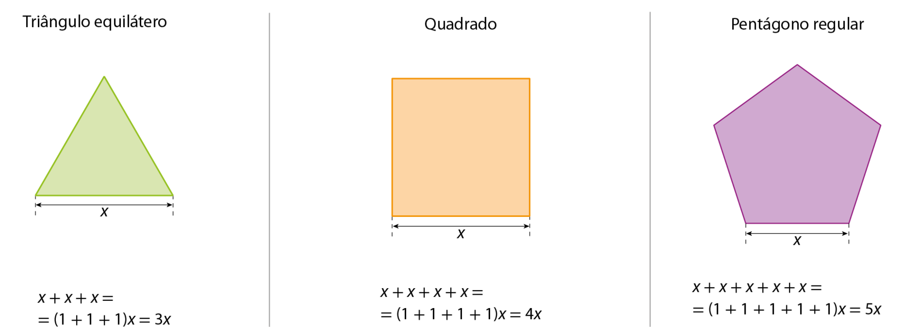 Figura geométrica. Triângulo verde com todos os lados de mesma medida x. Em seguida a sentença matemática x mais x mais x, igual a, abre parênteses, 1 mais 1 mais 1, fecha parênteses, x, igual a, 3x. Figura geométrica. Quadrado laranja com todos os lados de mesma medida x. Em seguida a sentença matemática. x mais x mais x mais x, igual a, abre parênteses, 1 mais 1 mais 1 mais 1, fecha parênteses, x, igual a, 4x. Figura geométrica. Pentágono roxo como todos os lados de mesma medida x. Em seguida a sentença matemática. x mais x mais x mais x mais x, igual a, abre parênteses, 1 mais 1 mais 1 mais 1 mais 1, fecha parênteses, x, igual a, 5x.