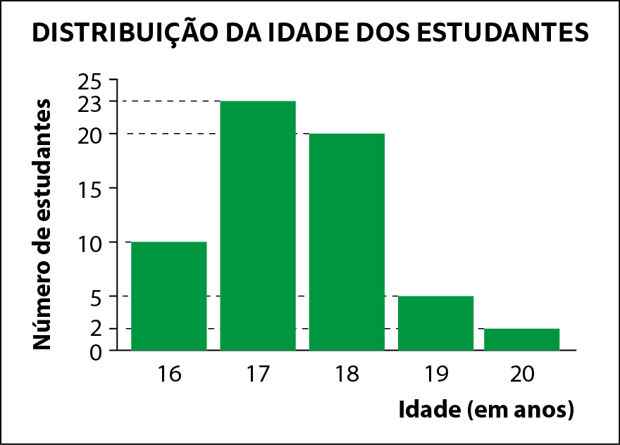 Gráfico. Gráfico de barras simples verticais. Título do gráfico: DISTRIBUIÇÃO DA IDADE DOS ESTUDANTES. Eixo horizontal, idade em anos. Eixo vertical, número de estudantes. Os dados são: 16 anos, 10 estudantes. 17 anos, 23 estudantes. 18 anos, 20 estudantes. 19 anos, 5 estudantes. 20 anos, 2 estudantes.