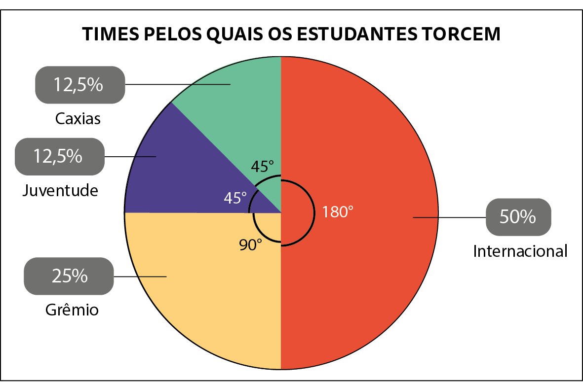 Gráfico de setores colorido. Título: Times pelos quais os estudantes torcem.
Setor vermelho, ângulo de 180 graus, representa 50% e corresponde ao Internacional. Setor amarelo, ângulo de 90 graus, representa 25% e corresponde ao Grêmio. Setor azul, ângulo de 45 graus, representa 25% e corresponde ao Juventude. Setor verde, ângulo de 45 graus, representa 25% e corresponde ao Caxias.