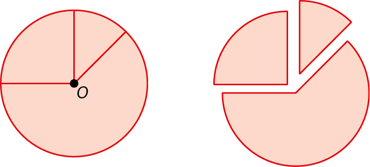 Ilustração. Círculo vermelho claro. No centro, o ponto O, traçados três segmentos que começam no ponto B e terminam na borda do circulo criando três setores circulares. O menor setor representa um oitavo do círculo, outro setor representa um quarto do círculo e o último representa o restante do círculo. Ilustração. Círculo em vermelho claro. Os três setores circulares estão separados.