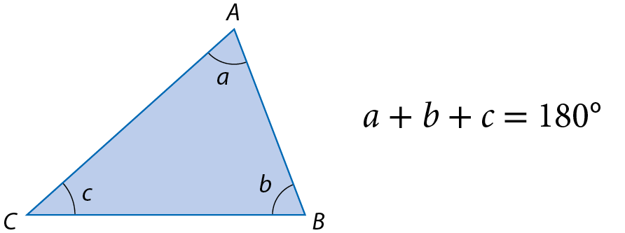 Figura geométrica. Triângulo azul ABC, com destaque para os ângulos internos a, b e c. Ao lado, a mais b mais c igual a 180 graus.