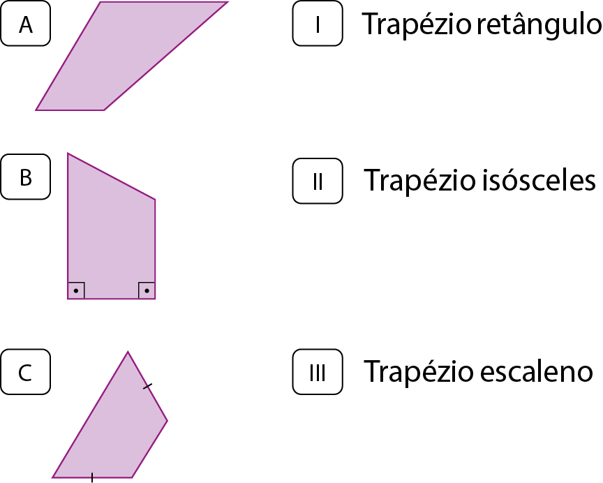 A: Figura geométrica. Trapézio com todos os lados com medidas diferentes. B: Figura geométrica. Trapézio com dois ângulos retos C: Figura geométrica. Trapézio com os lados não paralelos congruentes. I: Trapézio retângulo. II: Trapézio isósceles. III: Trapézio escaleno.