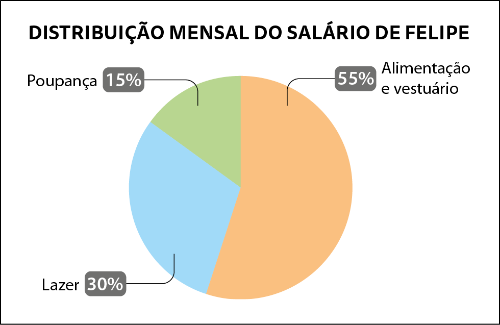 Gráfico de setores. Título: DISTRIBUIÇÃO MENSAL DO SALÁRIO DE FELIPE. Setor laranja: Alimento e vestuário: 55 por cento. Setor azul claro: Lazer: 30 por cento. Setor verde: Poupança: 15 por cento.