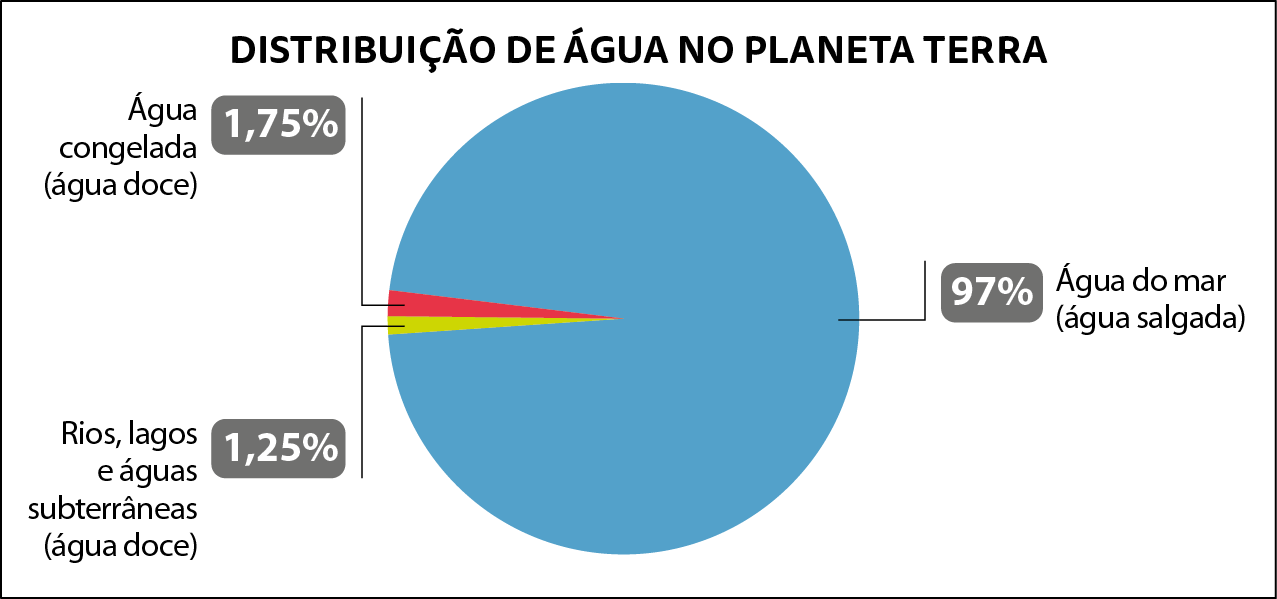 Gráfico de setores. Título: DISTRIBUIÇÃO DE ÁGUA NO PLANETA TERRA. Setor azul. Água do mar (água salgada): 97 por cento. Setor verde: Rios, lagos e águas subterrâneas (água doce): 1,25 por cento. Setor vermelho: Água congelada (água doce): 1,75 por cento.