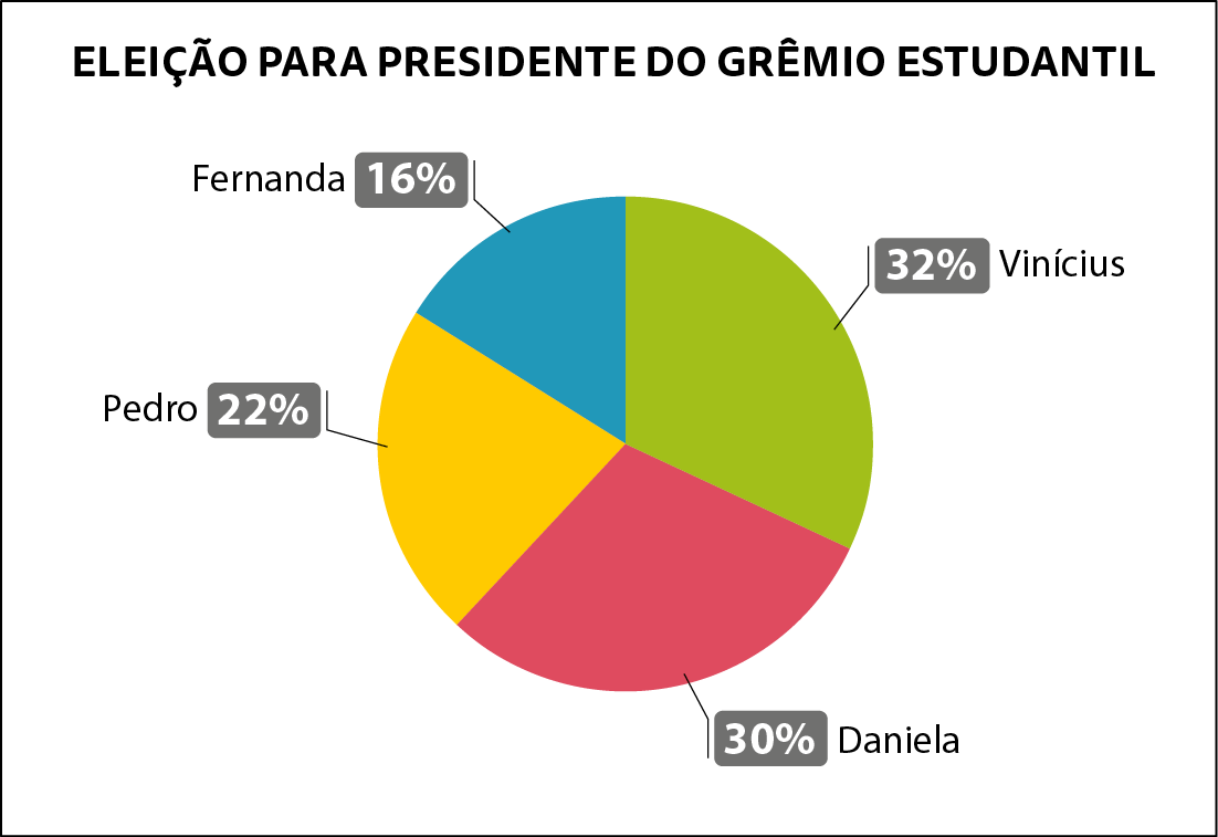 Gráfico de setores. Título: ELEIÇÃO PARA PRESIDENTE DO GRÊMIO ESTUDANTIL. Setor verde: Vinícius: 32 por cento. Setor vermelho: Daniela: 30 por cento. Setor amarelo: Pedro: 22 por cento. Setor azul: Fernanda: 16 por cento.
