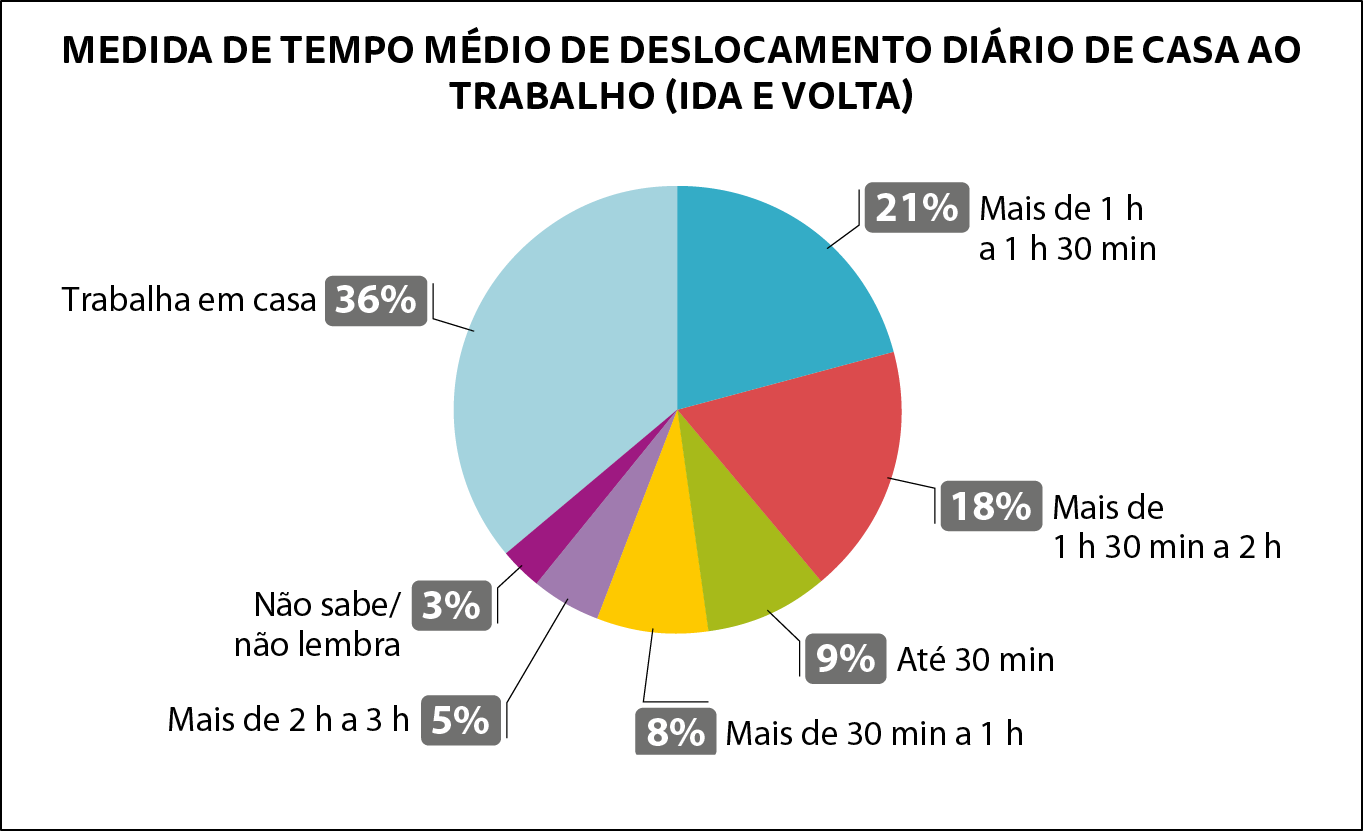 Gráfico de setores. Título: MEDIDA DE TEMPO MÉDIO DE DESLOCAMENTO DIÁRIO DE CASA AO TRABALHO (IDA E VOLTA). Setor azul claro: Trabalho em casa: 36 por cento. setor roxo: Não sabe/não lembra: 3 por cento. setor lilás: Mais de 2 horas a 3 horas: 5 por cento. setor amarelo: Mais de 30 minutos a uma hora: 8 por cento. setor verde: Até 30 minutos: 9 por cento. setor vermelho: Mais de 1 hora e 30 minutos a 2 horas: 18 por cento. setor azul: Mais de 1 hora a 1 hora e 30 minutos: 21 por cento.