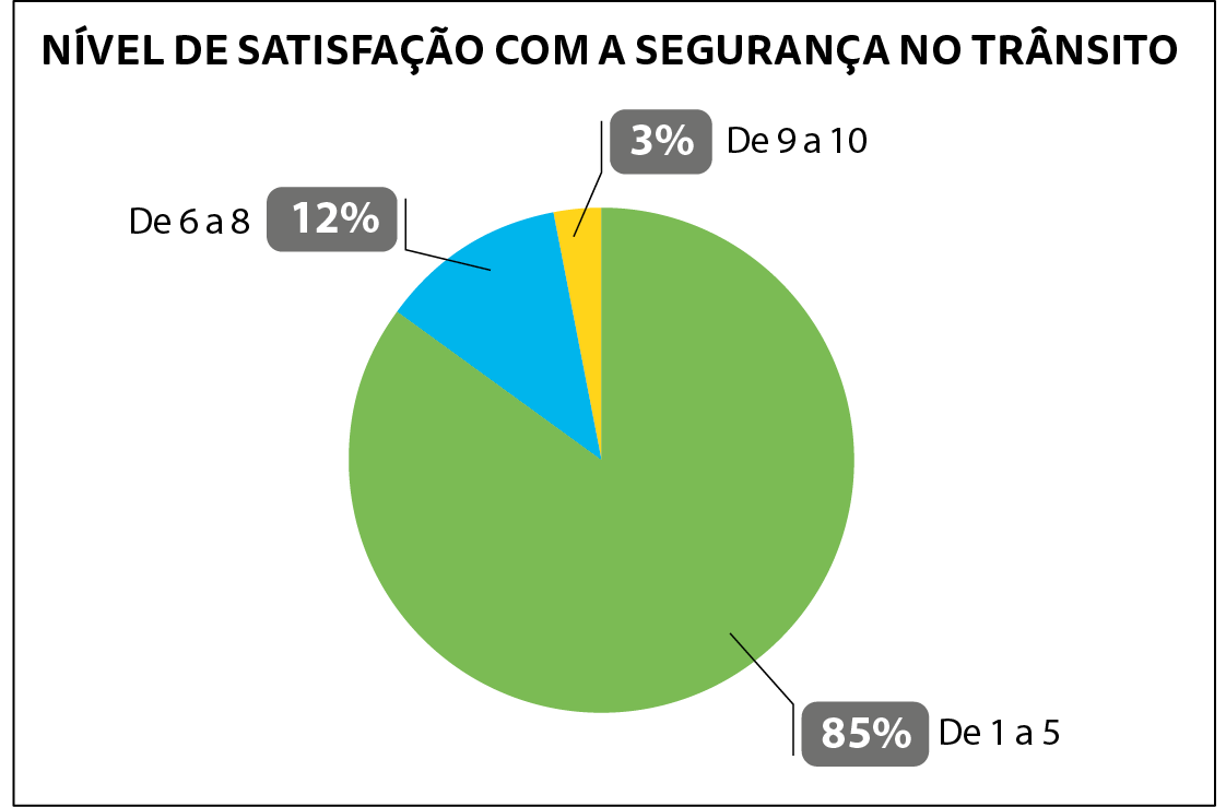Gráfico de setores. Título: NÍVEL DE SATISFAÇÃO COM A SEGURANÇA NO TRÂNSITO. setor verde: De 1 a 5: 85 por cento. setor azul: De 6 a 8: 12 por cento. setor amarelo: De 9 a 10: 3 por cento.