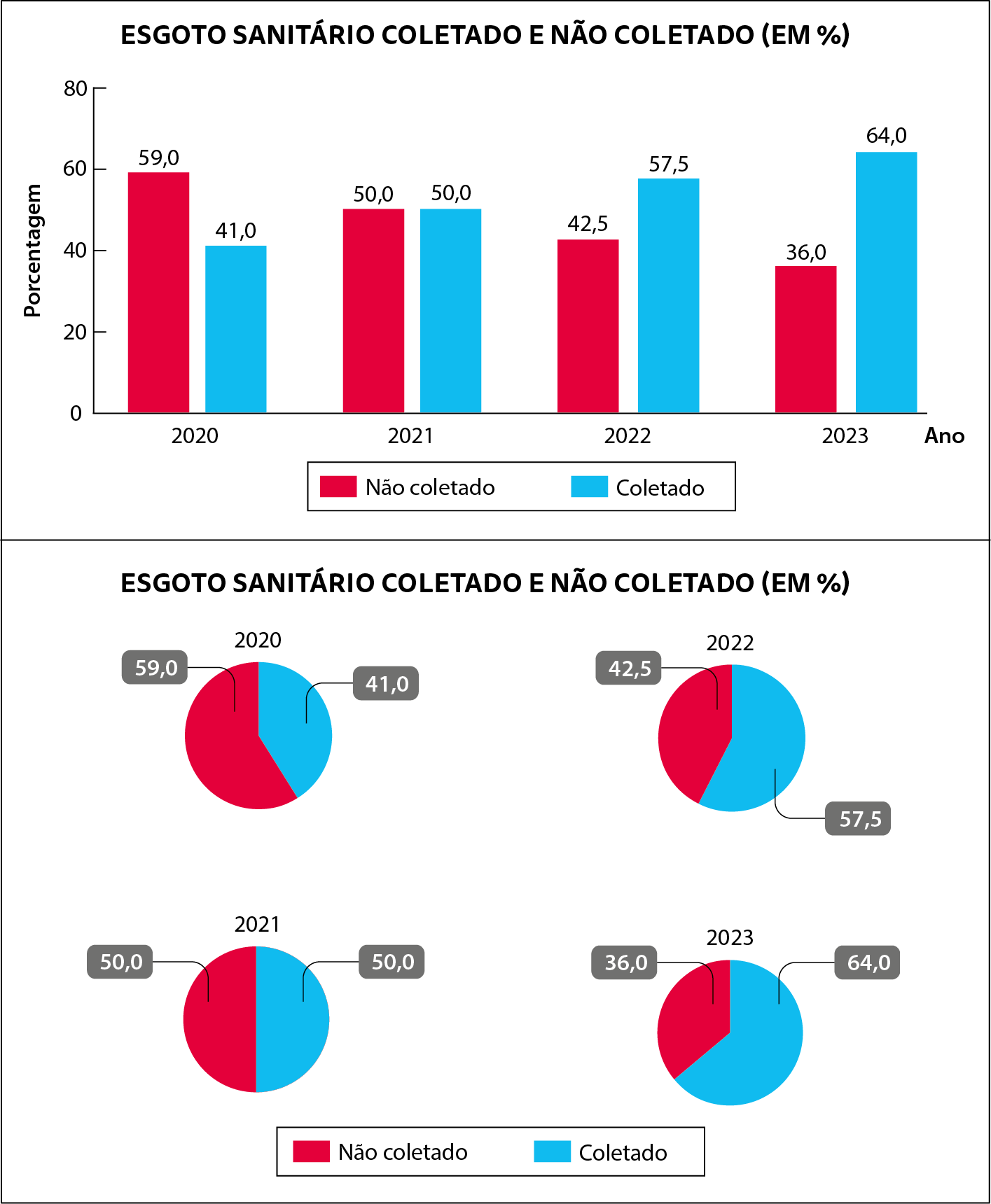 Gráfico. Gráfico de barras verticais. Título: ESGOTO SANITÁRIO COLETADO E NÃO COLETADO (EM PORCENTAGEM). No eixo horizontal, Ano. No eixo vertical, porcentagem. Os dados são: 2020: não coletado, 59; coletado, 41. 2021: não coletado, 50; coletado, 50. 2022: não coletado, 42 vírgula 5; coletado: 57 vírgula 5. 2023: não coletado, 36; coletado, 64.
Abaixo, 4 gráficos de setores. Título: ESGOTO SANITÁRIO COLETADO E NÃO COLETADO (EM PORCENTAGEM). Gráfico de 2020: não coletado, 59; coletado, 41. Gráfico de 2021: não coletado, 50; coletado, 50. Gráfico de 2022: não coletado, 42 vírgula 5; coletado: 57 vírgula 5. Gráfico de 2023: não coletado, 36; coletado, 64.