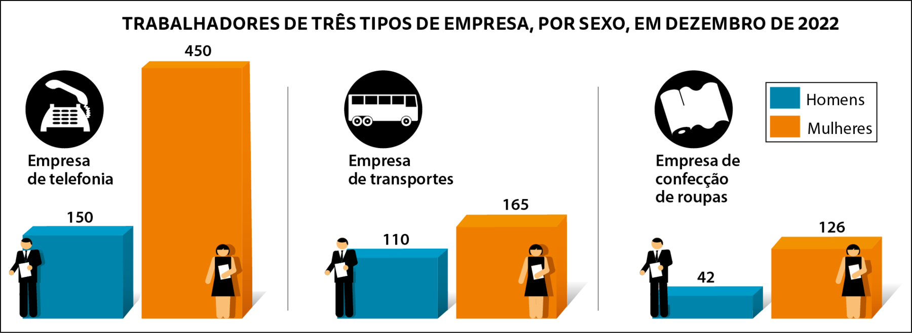 Gráfico em barras verticais. Título: TRABALHADORES DE TRÊS TIPOS DE EMPRESA, POR SEXO, EM DEZEMBRO DE 2022. Empresa de telefonia. Homens: 150. Mulheres: 450. Ilustração de um homem e uma mulher em cada barra correspondente, sendo a barra azul representando o homem e a laranja a mulher. Empresa de transportes. Homens: 110. Mulheres: 165. Empresa de confecção de roupas. Homens: 42. Mulheres: 126.