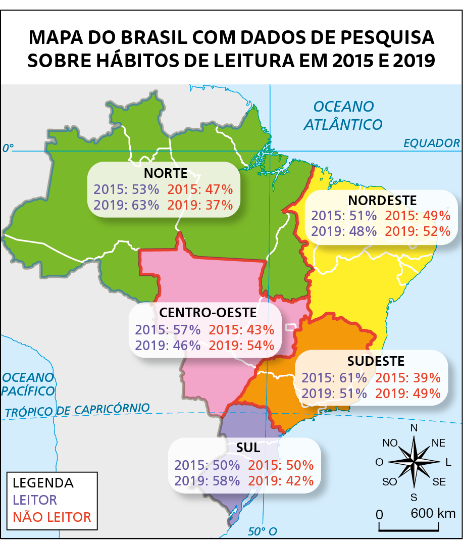 Mapa. MAPA DO BRASIL COM DADOS DE PESQUISA SOBRE HÁBITOS DE LEITURA EM 2015 E 2019. O mapa mostra o Brasil e destaca as regiões. NORTE. 2015: LEITOR: 53 por cento, NÃO LEITOR: 47 por cento. 2019: LEITOR: 63 por cento, NÃO LEITOR: 97 por cento. NORDESTE. 2015: LEITOR: 51 por cento, NÃO LEITOR: 49 por cento. 2019: LEITOR: 48 por cento, NÃO LEITOR: 52 por cento. CENTRO-OESTE. LEITOR: 57 por cento, NÃO LEITOR: 43 por cento. 2019: LEITOR: 46 por cento, NÃO LEITOR: 54 por cento. SUDESTE. 2015: LEITOR: 61 por cento, NÃO LEITOR: 39 por cento. 2019: LEITOR: 51 por cento, NÃO LEITOR: 49 por cento. SUL. 2015: LEITOR: 50 por cento, NÃO LEITOR: 50 por cento. 2019: LEITOR: 58 por cento, NÃO LEITOR: 42 por cento. No canto inferior direito, rosa dos ventos e escala de 0 a 600 quilômetros.