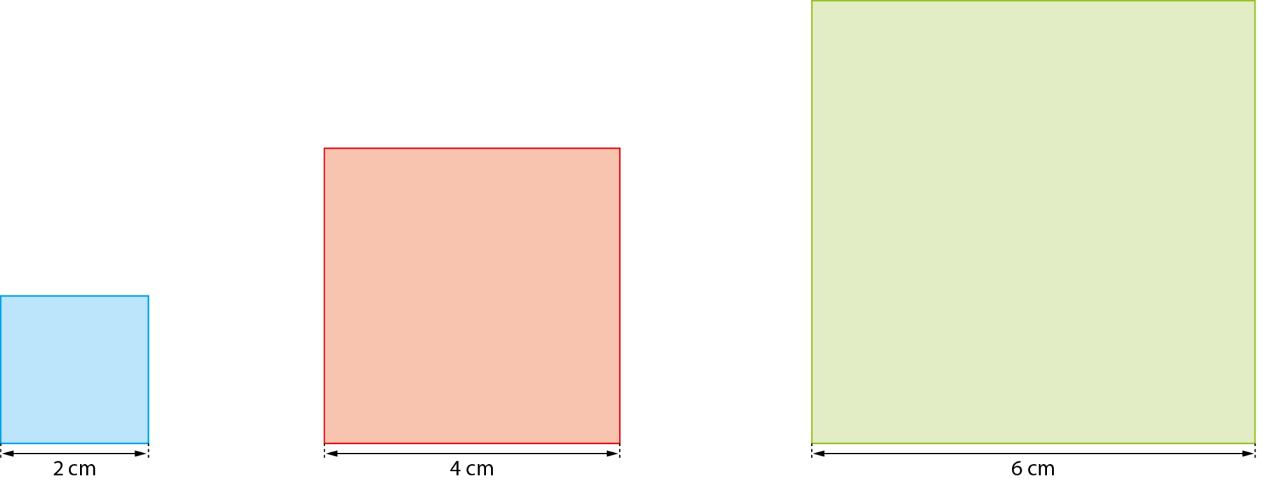 Figura geométrica. Quadrado, em azul, seu lado medindo 2 centímetro. Figura geométrica. Quadrado, em laranja, seu lado medindo 4 centímetro. Figura geométrica. Quadrado, em verde, seu lado medindo 6 centímetro.