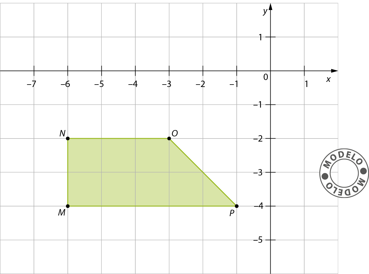 Gráfico. Modelo. Malha quadriculada com plano cartesiano. Eixo x com intervalo de menos 7 a 1. Eixo y com intervalo de menos 5 a 1. Trapézio verde M N O P no terceiro quadrante com vértices compostos pelos pontos: M (menos 6, menos 4) N (menos 6, menos 2). O (menos 3, menos 2) P (menos 1, menos 4).