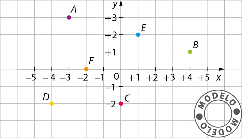 Gráfico. Modelo. Malha quadriculada com plano cartesiano. Eixo x com intervalo de menos 5 a mais 5. Eixo y com intervalo de menos 2 a mais 3. Estão destacados os seguintes pontos: A (menos 3, 3); B( 4, 1); C( 0, menos 2); D (menos 4, menos 2); E (1, 2); F (menos 2, 0).