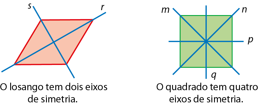 Figura geométrica. Losango com retas s e t, cada uma cortando dois de seus vértices ao meio.
Cota abaixo: O losango tem dois eixos de simetria.
Figura geométrica. Quadrado com retas p e q, cada uma cortando perpendicularmente dois de seus lados pelas metade da medida de comprimento, e retas m e n, cada uma cortando dois de seus vértices ao meio.
Cota abaixo: O quadrado tem quatro eixos de simetria.