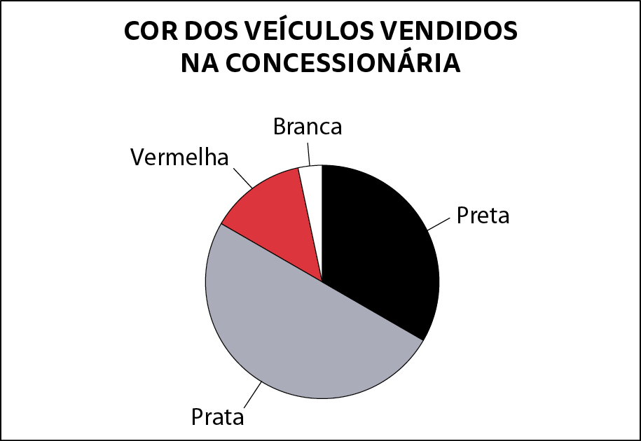 Gráfico. Gráfico de setores com título: COR DOS VEÍCULOS VENDIDOS NA CONCESSIONÁRIA, correspondendo à cor prata metade do gráfico, correspondendo à segunda maior parte do gráfico a cor preta, ocupando a terceira maior parte do gráfico a cor vermelha e ocupando a menor parte do gráfico a cor branca.