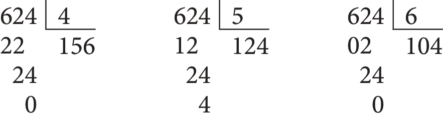 Esquema. Algoritmo usual da divisão de 624 dividido por 4, igual a 156 e resto 0. Na primeira linha, o número 624, à direita chave com o número 4 dentro. Abaixo do número 624, o número 22, alinhado à esquerda com o ordem das centenas do número 624. Abaixo, o número 24, alinhado à esquerda com a ordem das unidades do número 22. Abaixo, resto 0, alinhado com a ordem das unidades do número 24. Abaixo da chave, o número 156. Esquema. Algoritmo usual da divisão de 624 dividido por 5, igual a 124 e resto 4. Na primeira linha, o número 624, à direita chave com o número 5 dentro. Abaixo do número 624, o número 12, alinhado à esquerda com a ordem das centenas do número 624. Abaixo, o número 24, alinhado à esquerda com a ordem das unidades do número 12. Abaixo, resto 4, alinhado com a ordem das unidades do número 24. Abaixo da chave, o número 124. Esquema. Algoritmo usual da divisão de 624 dividido por 6, igual a 104 e resto 0. Na primeira linha, o número 624, à direita chave com o número 6 dentro. Abaixo do número 624, o número 02, alinhado à esquerda com a ordem das centenas do número 624. Abaixo, o número 24, alinhado à esquerda com a ordem das unidades do número 02. Abaixo, resto 0, alinhado com a ordem das unidades do número 24. Abaixo da chave, o número 104.