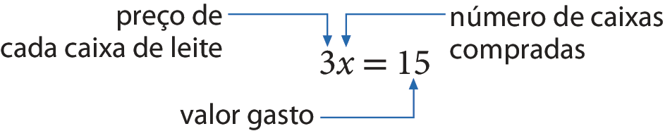 Esquema. Há uma sentença matemática: 3x mais 15. Para o número 3 há uma cota com o seguinte texto: preço de cada caixa de leite. Para o x há uma cota com o seguinte texto: número de caixas compradas. Para o número 15 há uma cota com o seguinte texto: valor gasto.