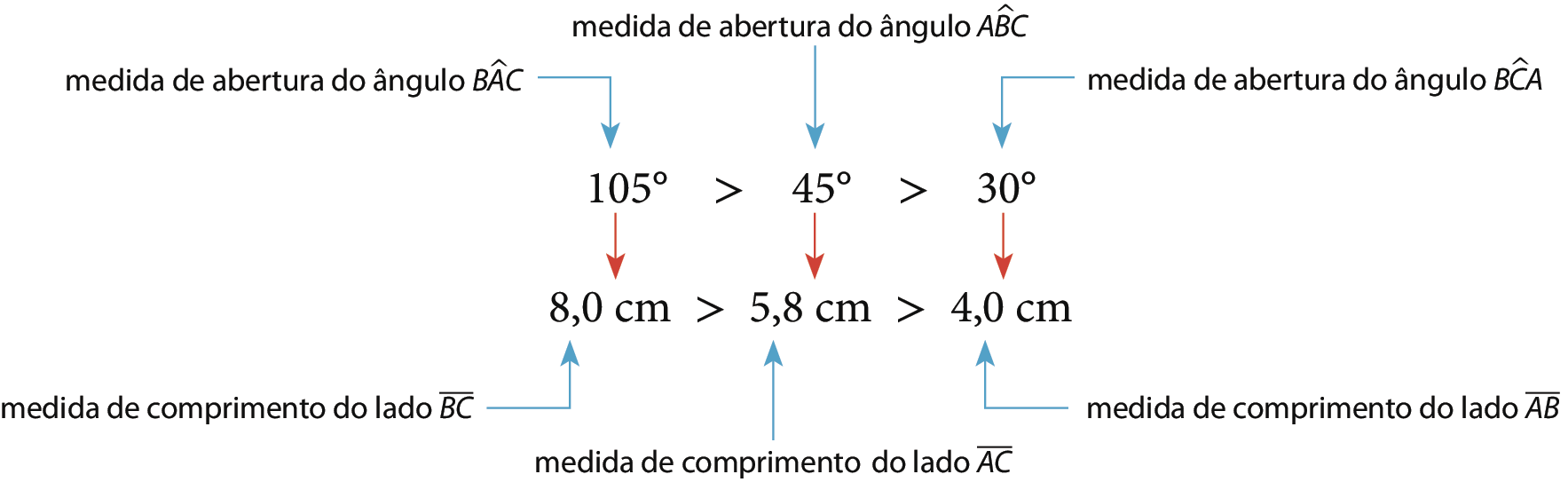 Esquema. 105 graus (medida de abertura do ângulo BAC) é maior do que 45 graus (medida de abertura do ângulo ABC) que é maior do que 30 graus (medida de abertura do ângulo BCA). Seta saindo de 105 graus apontando para 8 cm, seta saindo de 45 graus apontando para 5 vírgula 8 cm, seta saindo de 30 graus apontando para 4 cm 8 centímetros (medida de comprimento do lado BC) é maior do que 5 vírgula 8 centímetros (medida de comprimento do lado AC) é maior do que 4 centímetros (medida de comprimento do lado AB).