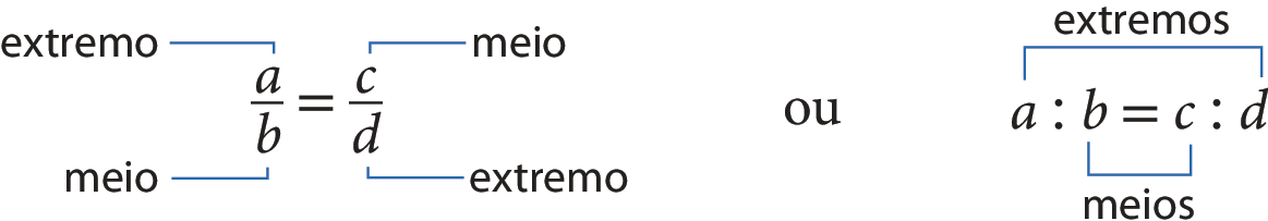 Esquema. Fração a sobre b é igual a fração c sobre d. Dos termos a e d sai um fio azul com a indicação extremo. Dos termos b e c sai um fio azul com a indicação meio. Ao lado, outro esquema. Sentença matemática: a dividido por b é igual a c dividido por d. Fio azul saindo dos termos a e d, sobre o fio a indicação extremos. Fio azul saindo dos termos b e c, sob o fio a indicação meios.