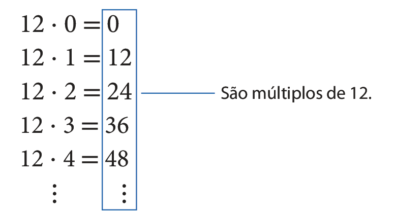 Esquema. 12 vezes 0 = 0, abaixo 12 vezes 1 = 12, abaixo 12 vezes 2 = 24, abaixo 12 vezes 3 = 36, abaixo 12 vezes 4 = 48, abaixo reticências indicando continuidade. Os resultados: 0, 12, 24, 36 e 48 estão com um reticulado azul, indicando que são múltiplos de 12.