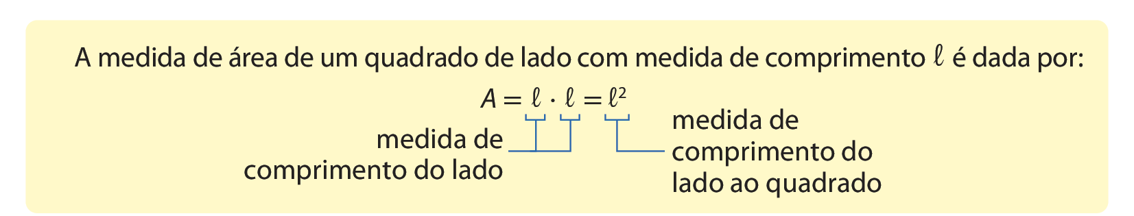 Quadro. A medida de área de um quadrado de lado com medida de comprimento l é dada por: Área igual a l vezes l, igual a l ao quadrado. Linha azul abaixo do primeiro e do segundo l, indicando: medida de comprimento do lado. Linha azul abaixo do l ao quadrado, indicando: medida de comprimento do lado ao quadrado.