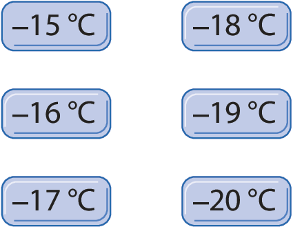 Ilustração. 6 fichas coloridas de azul com indicação de temperatura em cada uma: menos 15 graus Celsius, menos 18 graus Celsius, menos 16 graus Celsius, menos 19 graus Celsius, menos 17 graus Celsius, menos 20 graus Celsius.