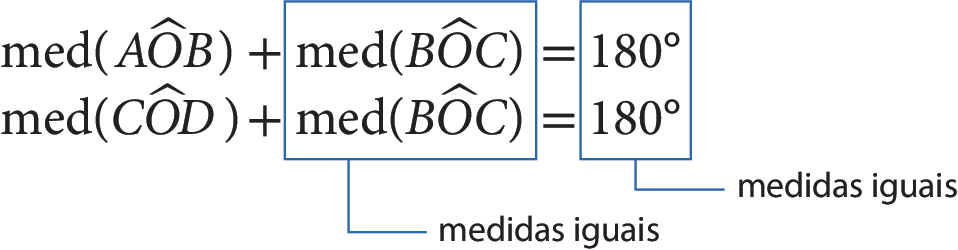 Esquema analisando as duas expressões matemáticas anteriores. Na primeira linha, há  medida do ângulo AOB mais medida do ângulo BOC é igual a 180 graus Na segunda linha há medida do ângulo COD mais medida do ângulo BOC é igual a 180 graus. Um contorno retangular azul destaca como medidas iguais a expressão medida do ângulo BOC. Outro contorno retangular azul destaca como medidas iguais 180 graus.