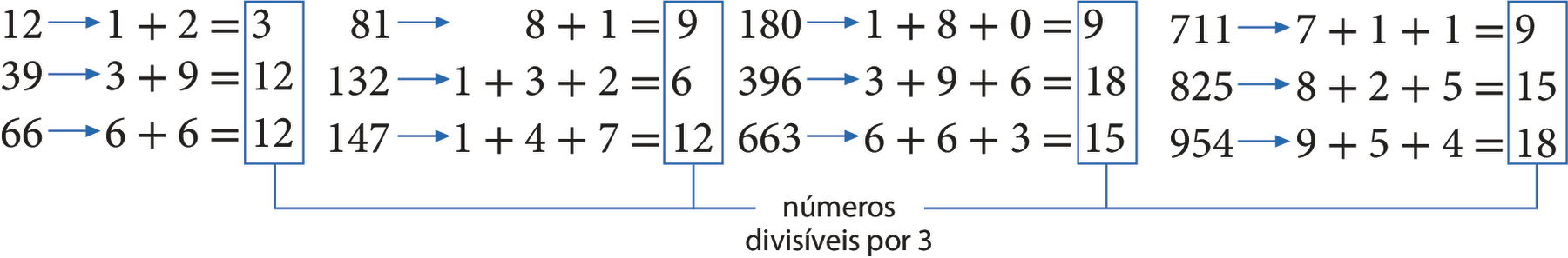 Esquema em quatro colunas. Primeira coluna. Primeira linha: seta saindo do 12 e apontando para 1 mais 2 igual a 3 Segunda linha: seta saindo do 39 e apontando para 3 mais 9 igual a 12 Terceira linha: seta saindo do 66 e apontando para 6 mais 6 igual a 12 Segunda coluna. Primeira linha: seta saindo do 81 e apontando para 8 mais 1 igual a 9 Segunda linha: seta saindo do 132 e apontando para 1 mais 3 mais 2 igual a 6 Terceira linha: seta saindo do 147 e apontando para 1 mais 4 mais 7 igual a 12 Terceira coluna. Primeira linha: seta saindo do 180 e apontando para 1 mais 8 mais 0 igual a 9 Segunda linha: seta saindo do 396 e apontando para 3 mais 9 mais 6 igual a 18 Terceira linha: seta saindo do 663 e apontando para 6 mais 6 mais 3 igual a 15 Quarta coluna. Primeira linha: seta saindo do 711 e apontando para 7 mais 1 mais 1 igual a 9 Segunda linha: seta saindo do 825 e apontando para 8 mais 2 mais 5 igual a 15 Terceira linha: seta saindo do 954 e apontando para 9 mais 5 mais 4 igual a 18 Em todas as colunas os números após o sinal de igualdade: 3, 12, 12, 9, 6, 12, 9, 18, 15, 9, 15 e 18 estão com um reticulado azul e um fio indicando: números divisíveis por 3