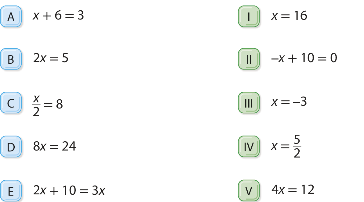 Esquema. À esquerda as sentenças matemáticas. A: x mais 6, igual, 3. B: 2x, igual, 5. C: fração x sobre 2, igual, 8. D: 8x, igual, 24. E: 2x, mais 10, igual, 3x. À esquerda, as sentenças matemáticas. Um em algarismo romano: x, igual, 16. 2 em algarismos romanos: menos x, mais 10, igual, zero. 3 em algarismos romanos: x, igual, menos 3. 4 em algarismos romanos: x, igual, fração 5 meios. 5 em algarismos romanos: 4 x, igual, 12.