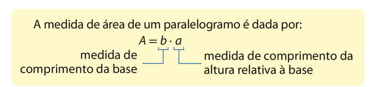 Quadro. A medida de área de um paralelogramo é dada por: Área igual a b vezes a. Linha azul abaixo do b, indicando: medida de comprimento da base. Linha azul abaixo de a, indicando: medida de comprimento da altura relativa à base.