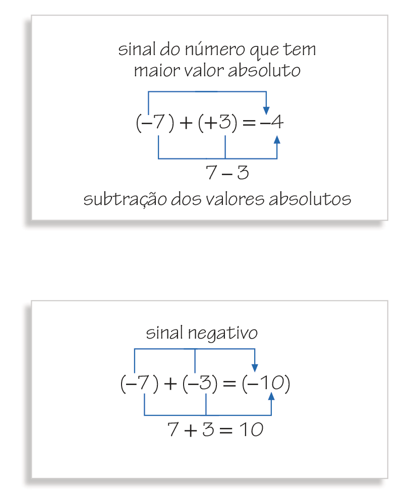 Esquema com sentença matemática. Abre parênteses, menos 7, fecha parênteses, mais, abre parênteses, mais 3, fecha parênteses, igual a menos 4. Uma seta sai do menos 7 e vai até o menos 4. Em cima dela está escrito: sinal do número que tem maior valor absoluto. Uma seta sai do menos 7 e vai até o mais 3. Depois sai do mais 3 e vai até o menos 4. Embaixo delas está escrito: 7 menos 3, subtração dos valores absolutos. Abaixo, outro esquema com sentença matemática. Abre parênteses, menos 7, fecha parênteses, mais, abre parênteses, menos 3, fecha parênteses, igual a, abre parênteses, menos 10, fecha parênteses. Uma seta sai do menos 7 e vai até o menos 3; depois sai do menos 3 e vai até o menos 10. Em cima dela está escrito: sinal negativo. Uma seta sai do menos 7 e vai até o menos 3. Depois sai do menos 3 e vai até o menos 10. Embaixo delas está escrito: 7 mais 3 igual a 10.