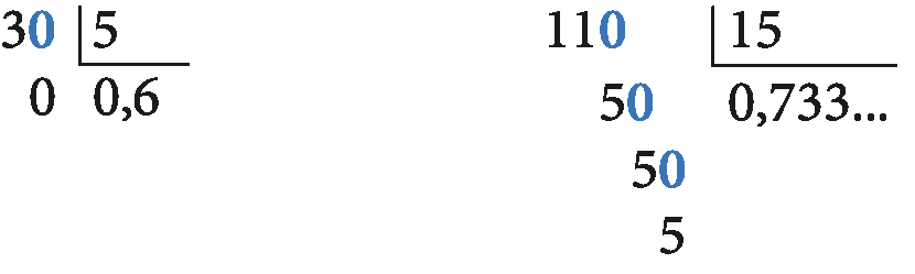 Esquema. Algoritmo mostrando a divisão de 3 por 5. Ao lado direito do algarismo 3 há o algarismo zero destacado de azul para indicar que houve a necessidade de acrescentar um zero pois não é possível dividir 3 por 5. O quociente dessa divisão é o número 0 vírgula 6 e o resto é zero.Esquema. Algoritmo mostrando a divisão de 11 por 15. Ao lado direito do número 11 há o algarismo zero destacado de azul para indicar que houve a necessidade de acrescentar um zero pois não é possível dividir 11 por 15. O quociente é 0 vírgula 733 reticências o resto obtido da primeira divisão é 5 com um zero destacado de azul à sua direta indicando que foi necessário incluir um zero pois não é possível dividir 5 por 1. O resto obtido da segunda divisão é 5 com um zero destacado de azul à sua direta indicando que foi necessário incluir um zero pois não é possível dividir 5 por 1. O resto obtido da terceira divisão é 5, e resto final é 5.